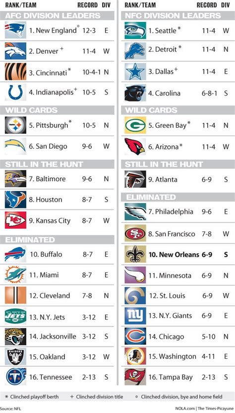 what are the standings for the nfl|free printable nfl standings.